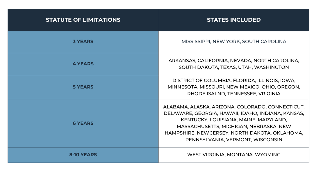 Statute of Limitations Chart