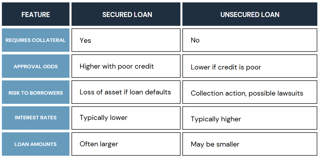 Secured vs unsecured loans